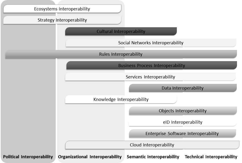 Figure 4: EI Scientific Areas Mapping to Interoperability Layers 5. CONCLUSION The Enterprise Interoperability domain has clear links with a number of neighbouring scientific domains.
