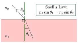 For spherical mirrors,three reference rays are used to find the image point Rules Description Diagram When an incident ray travels parallel to the principal axis, it is reflected through the focus