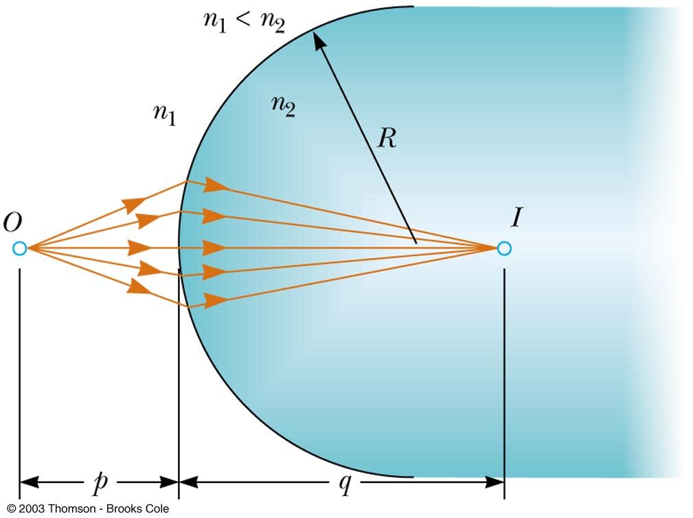 Images Formed by Refraction Rays originate from the object point, O, and pass through the image point,