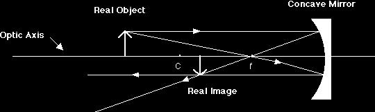the real image is formed between C and f.