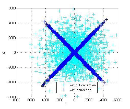 The orientations of the transducers were adjusted so that they face each other in a straight line during communication testing. Fig. 13 Received data constellation plot Fig.