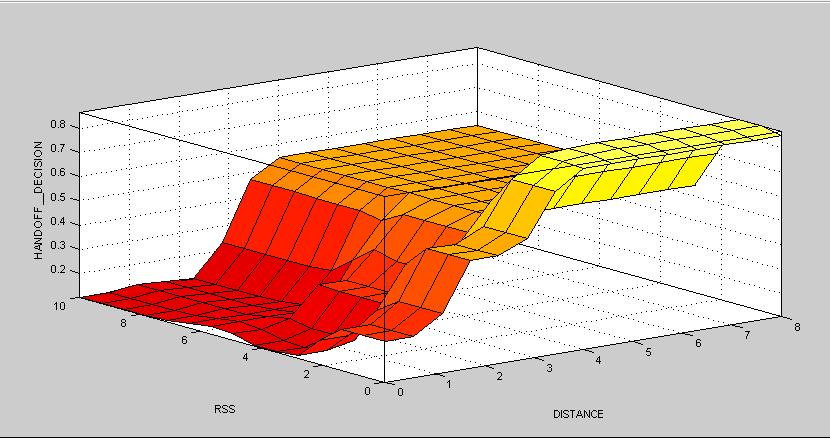 From the rule viewer we have taken readings of different parameters. The figure 7 shows the three-dimensional surface curve between Distance, RSS and decision.