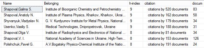 - 108 - Fig. 2. Example of system work The highest number of publications (on 10.02.16) has such scholars as - Oleg Shishkin (581), Leonid Levchuk (463) and Vladimir Gun'ko (322).