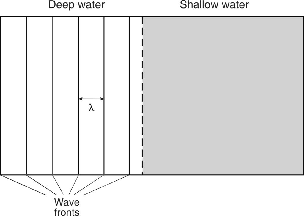 53. A wave generator having a constant frequency produces parallel wave fronts in a tank of water of two different depths. The diagram below represents the wave fronts in the deep water. 54.