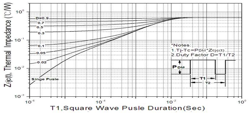 Fig. 12. Transient thermal response curve (TO-251/TO-251N/TO-252) Fig. 13.