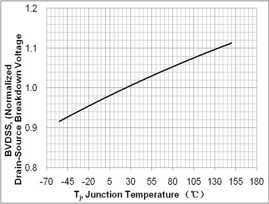 Junction Temperature Fig. 6. On resistance variation vs.