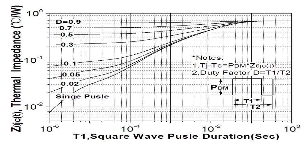 Fig. 13. Maximum safe operating area(to-262) Fig. 14. Maximum safe operating area(to-220sf) Fig. 15. Transient thermal response curve(to-220) Fig.
