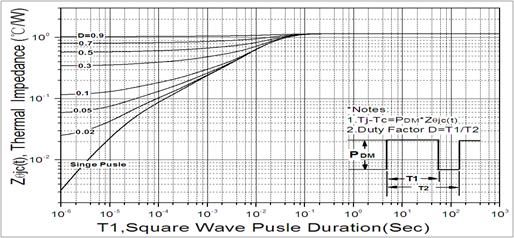 Fig. 17. Transient thermal response curve(to-251n) Fig. 18.