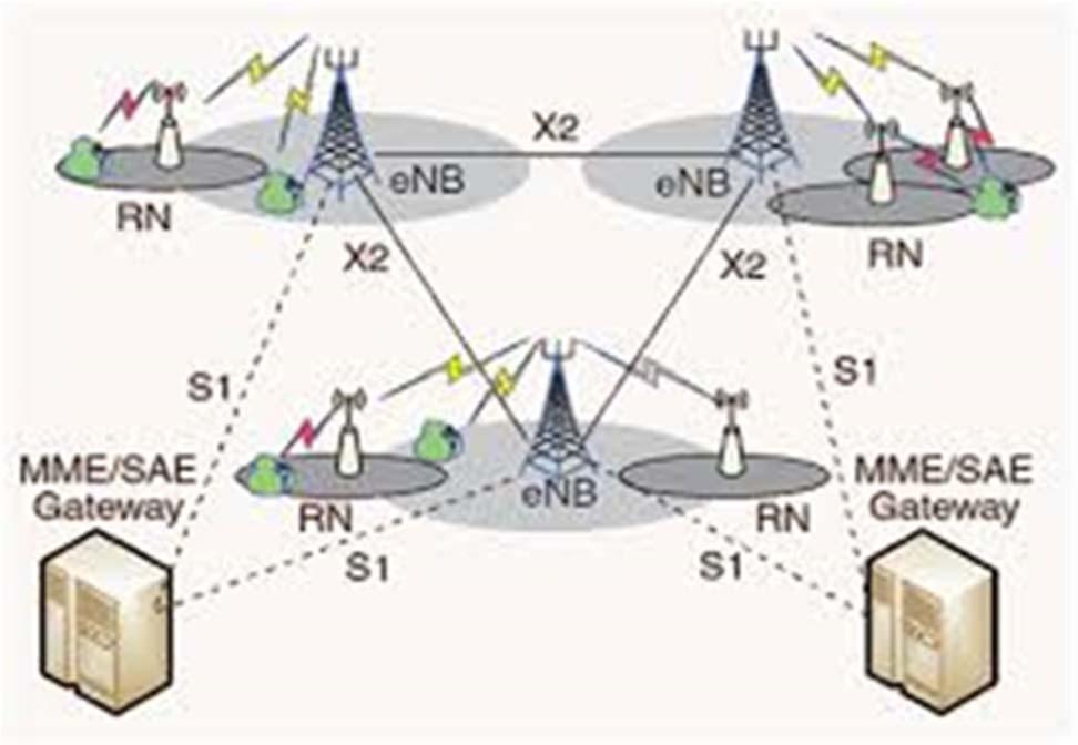 CELLULAR COMMUNICATION Core Network: