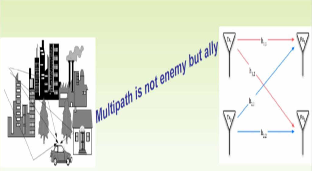 MIMO ANTENNAS Multiple antenna systems (Multiple Input, Multiple Output