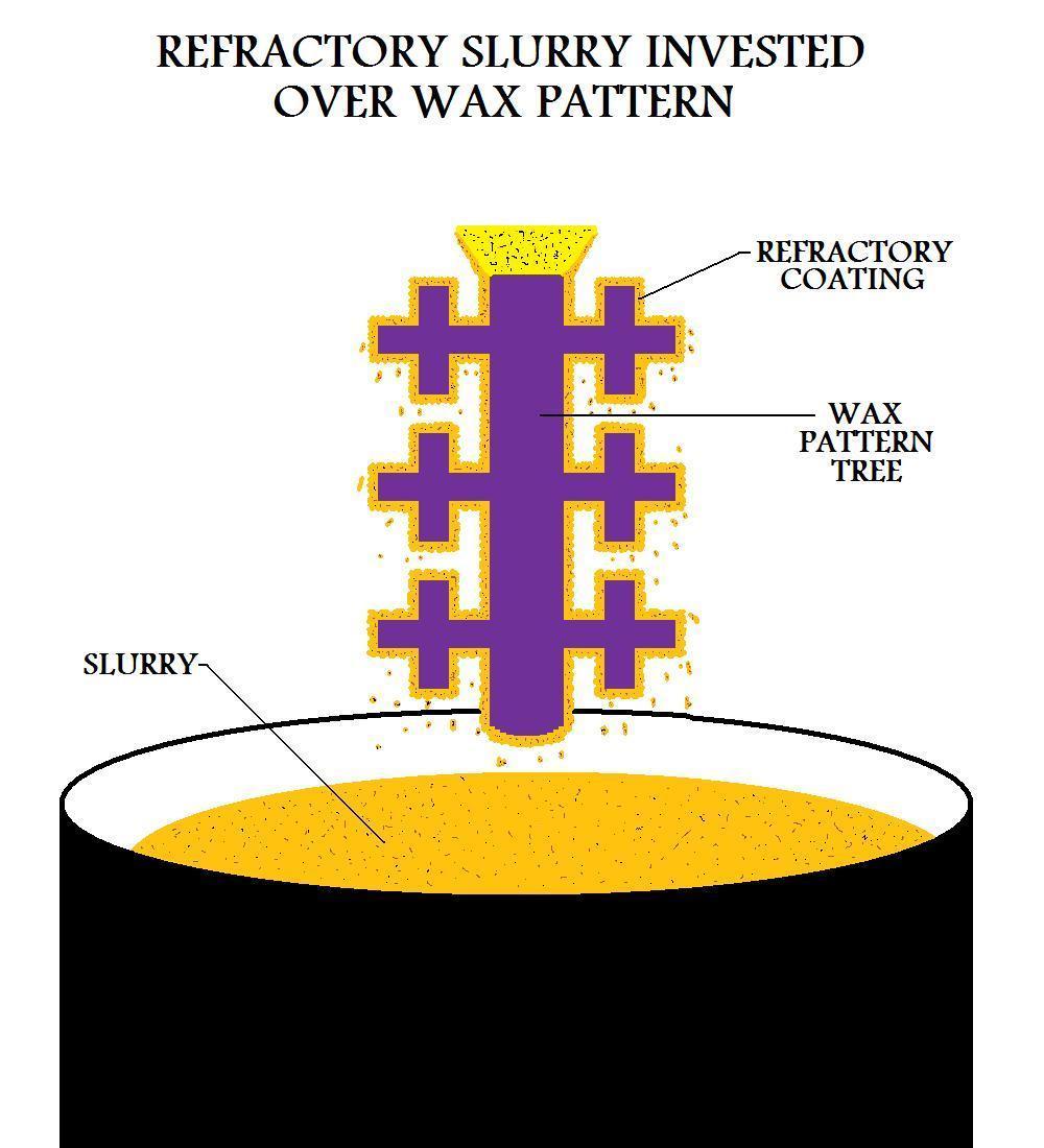 Once the refractory coat over the pattern is thick enough it is allowed to