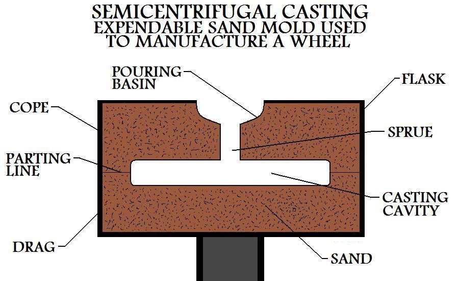 Semicentrifugal casting manufacture is a variation true centrifugal casting.