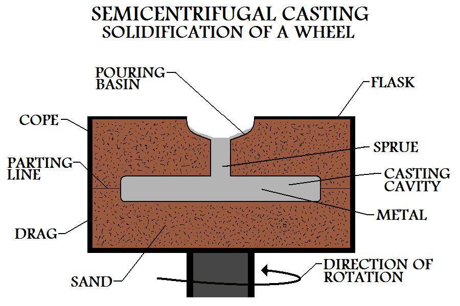 The centripetal forces acting on the casting's material during the manufacturing process of semicentrifugal casting, play a large part in determining the properties of the final cast part.