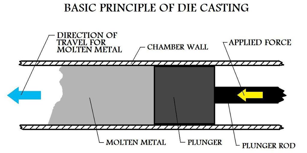 Injection Of Molten Metal In industrial manufacture the process of die casting falls into two basic categories hot chamber die casting and cold chamber die casting.