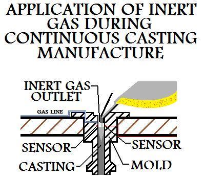as Oxygen that may react with the metal There is no need to worry about the inert gas reacting with a molten metal melt since inert gases do not react with anything at all.