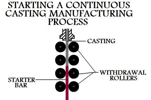 In the manufacture of a product often two of more different kinds of operations may need to be performed. Such as a casting operation followed by a forming operation.