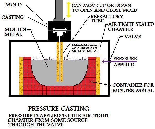 Pressure used in pressure casting is usually low, 15lbs/in 2 could be typical for
