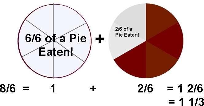Example: There are 8 people that each want a piece of pie. They all want pieces that are 1/6 th of a pie in size.