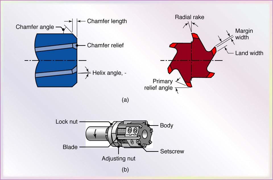 Reamers Figure 23.26 (a) Terminology for a helical reamer.