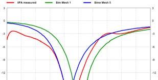 Antenna Measurements - Characterization How to characterize antennas: 1.