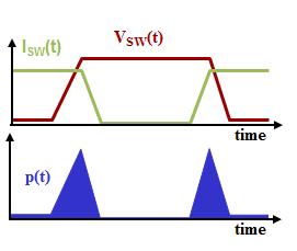 17 Figure 2.9 Hard Switched Power Dissipation [55]. ZVS can help eliminate the power dissipation shown in Figure 2.