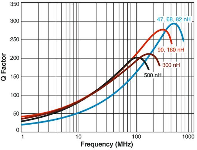 66 Figure 4.8 shows how the quality factor of these inductors varies with frequency. Figure 4.8 Quality Factor vs. Frequency for Coilcraft Inductors [47].