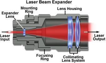 Beam Expander Beam expansion