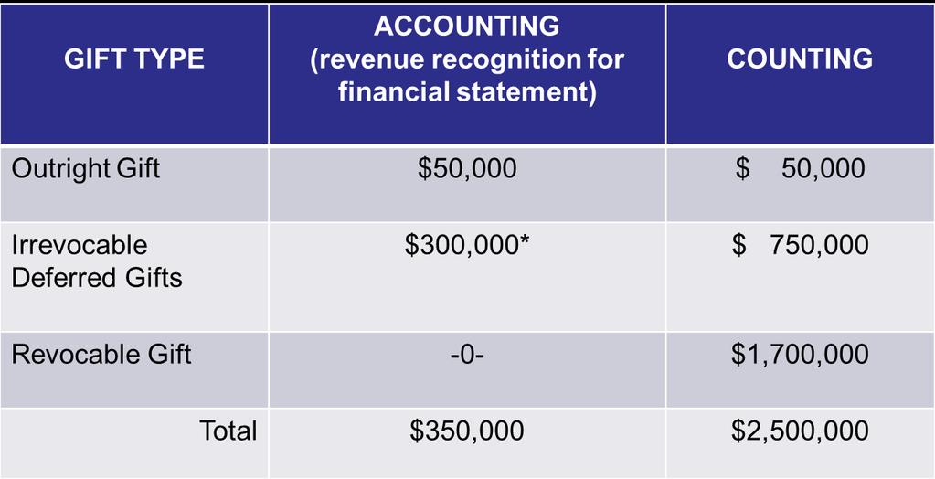 Aligning Finance and Development Accounting vs. Counting *$750,000 from two charitable gifts annuities and one charitable remainder trust discounted to a total present value of $300,000.