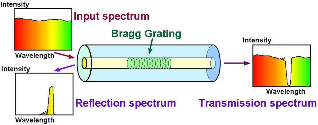 Fiber Bragg Gratings (FBG) FBG is a periodic refractive index variation (Period Λ) written along the fibre (single-mode) core using high power UV radiation.