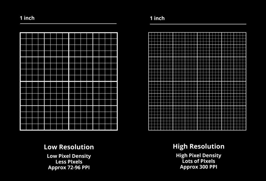 Pixel Density - High Resolution Vs Low Resolution 1. The resolution of a digital image is the fineness of detail and is measured in pixels per inch (ppi).