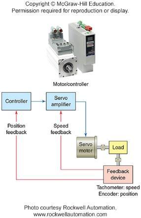 Stepper system are used most often in open-loop control system Figure 4-73 Open- and closed-loop motor