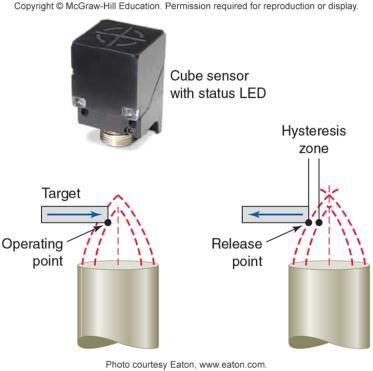 Part 3 Sensors: Proximity Sensors Inductive Proximity Sensors Operating point the point at which the proximity sensor recognize an incoming target Release point the point at which the proximity