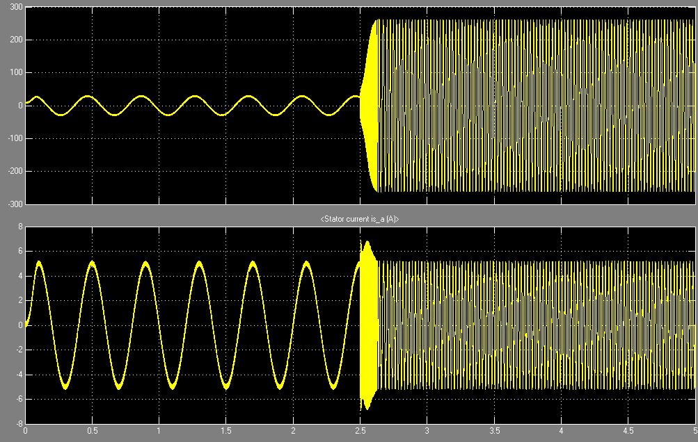 Fig. 11 demonstrates the capacitor voltage and machine current waveform for a sudden speed change of the machine from 2.5 to 43 Hz with AD.