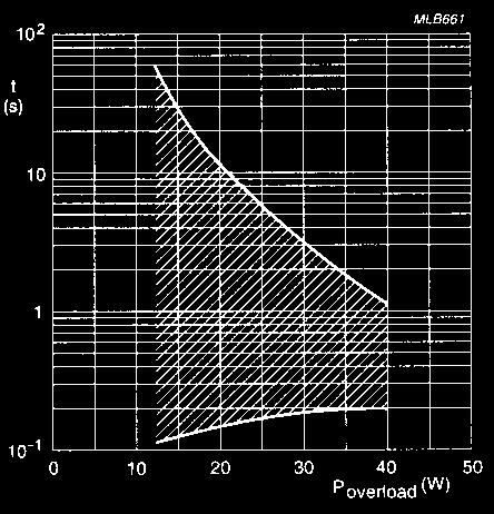 Fig. 8 - Pulse on a regular basis, maximum permissible peak pulse voltage (^Vmax) as a function of
