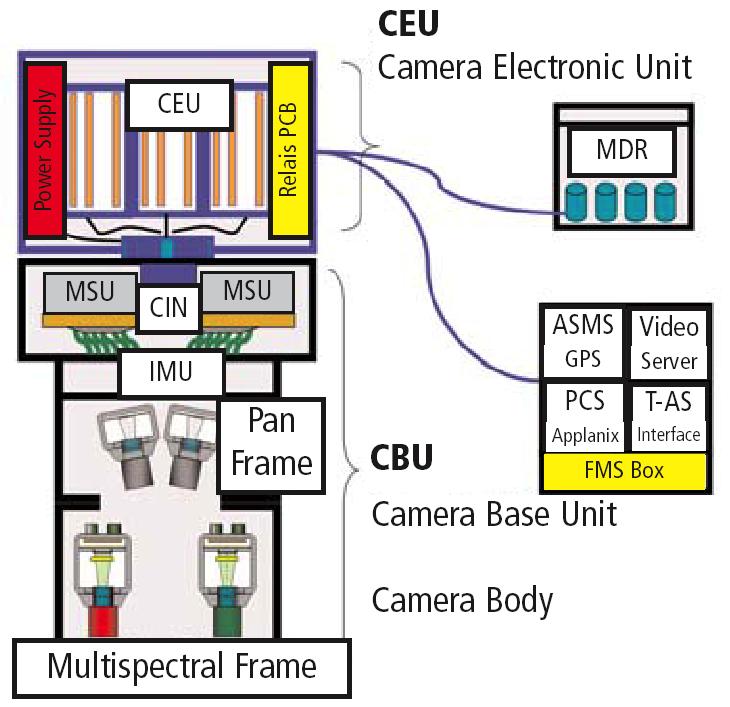 5K cameras: red, green, blue, and near infrared Spectral sensitivity: Blue: 400-580 nm; Green: 500-650 nm; Red: 590-675 nm; NIR: 675-850 nm; NIR alternate: 740-850 nm.