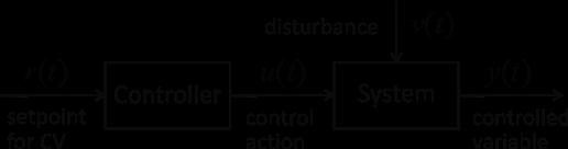 2. Basic Concepts 2.4 strategies 2.4.1 Open-loop control In some simple applications, open-loop control without measurements can be used.