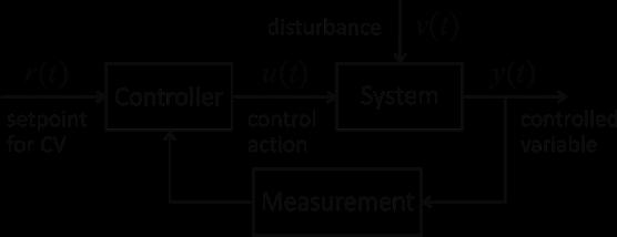 2. Basic control concepts 2.4 strategies 2.4.3 Feedback control Generally, successful control requires that an output variable is measured.