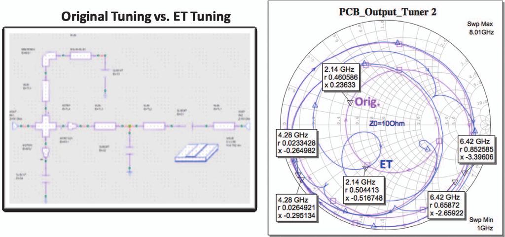 Figure 18: Retuning of the ETPA using Microwave Office software match using on-board tuning designed with Microwave Office software and measured load-pull data, the PA was able to operate at the