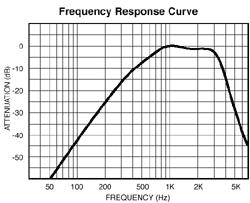 C-Message Filter C-message weighting filter is a bandpass filter used to measure