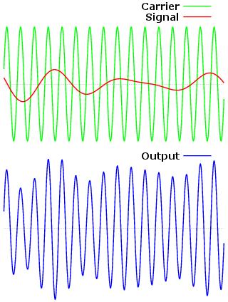 Amplitude modulation Non-linear technique, i.e. results on the creation of frequencies which are not produced by the oscillators.