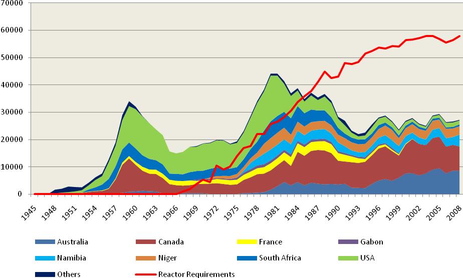 Figure 6 shows the history of uranium production and demand (in tonnes of uranium) in the western world since 1945 [1].