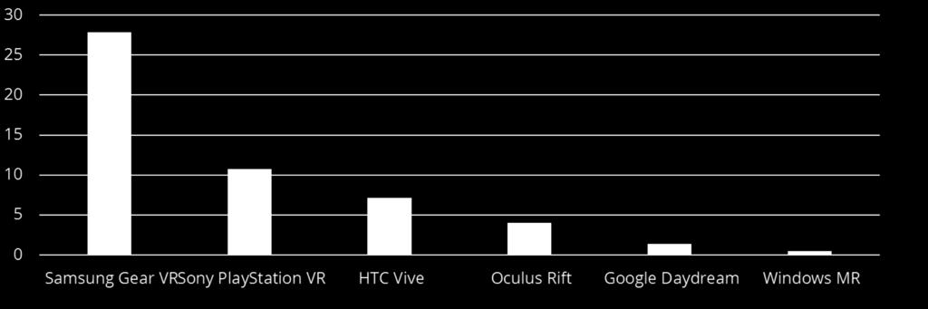 Worldwide Total VR App/Game Sales Or Downloads By Major Platform, 2017 Millions of sales/downloads Gear VR led with a 54% share of worldwide app/game sales or