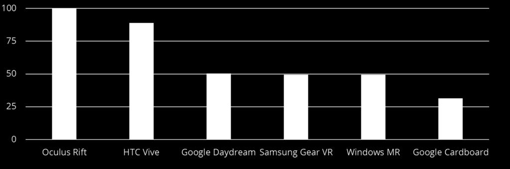 from this perspective While Rift and Vive users typically spent about twice as much time per day in a headset