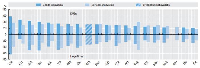 The contribution of SMEs to innovation has increased in recent decades Shift towards an Open innovation paradigm (thanks also to the digital transition) has reduced the need for innovation-related