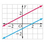 Section 6.6 ~ Parallel and Perpendicular Lines Parallel Lines: Slopes of Parallel Lines: Nonvertical lines are parallel if they have slope and y-intercepts. Any two vertical lines are parallel.