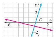 Perpendicular Lines: Slopes of Perpendicular Lines: Two lines are perpendicular if their slopes are.