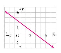 y-intercept: Slope-intercept Form of a Linear Equation: The slope-intercept form of a linear equation is y = mx + b.