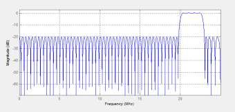 dbm dbm GAJET Signal Processing : Digital Filtering Filter Fs = 50 MS/s FI = 21.4 MHz BW = 2.