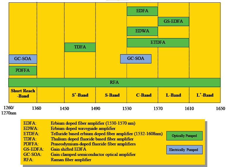 5.3 Types of Optical Amplifiers Various amplifies proposed for different bands Source: D.