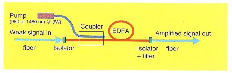 EDFA The most popular material for long-haul telecommunication application is a